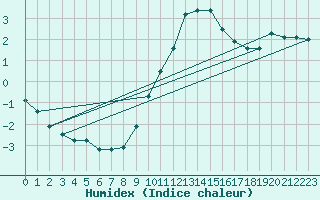 Courbe de l'humidex pour Saint-Bonnet-de-Bellac (87)