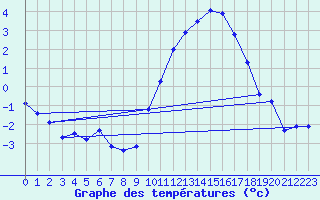 Courbe de tempratures pour Avord (18)