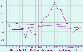 Courbe du refroidissement olien pour Hereford/Credenhill
