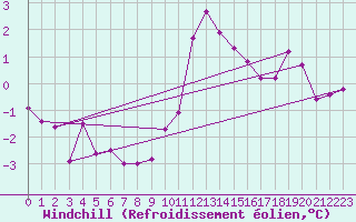 Courbe du refroidissement olien pour Olands Sodra Udde