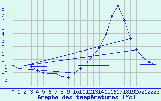 Courbe de tempratures pour Manlleu (Esp)