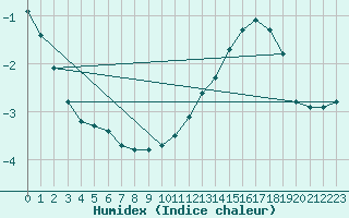 Courbe de l'humidex pour Corsept (44)