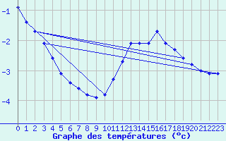 Courbe de tempratures pour Langres (52) 