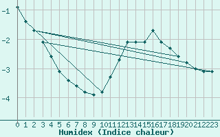 Courbe de l'humidex pour Langres (52) 