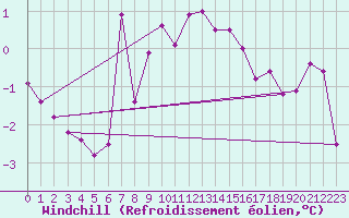 Courbe du refroidissement olien pour Roissy (95)