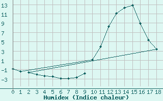 Courbe de l'humidex pour Baztan, Irurita