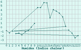 Courbe de l'humidex pour Hemsedal Ii