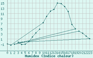 Courbe de l'humidex pour Ulrichen