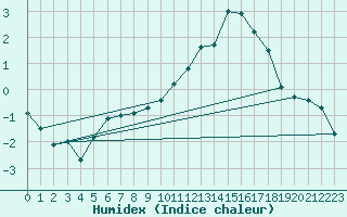 Courbe de l'humidex pour Chamonix-Mont-Blanc (74)