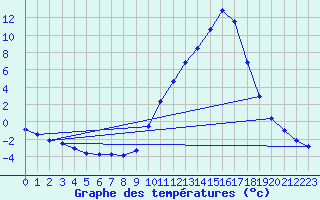 Courbe de tempratures pour Sisteron (04)