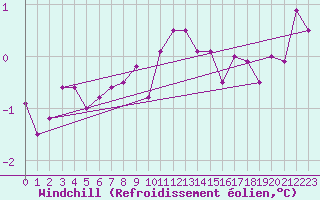 Courbe du refroidissement olien pour Thyboroen