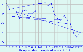 Courbe de tempratures pour Guetsch