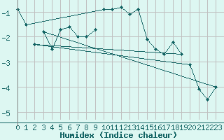 Courbe de l'humidex pour Guetsch