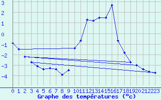 Courbe de tempratures pour Chteau-Chinon (58)