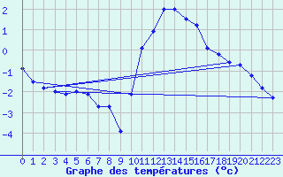 Courbe de tempratures pour Dieppe (76)