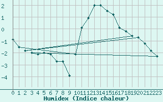 Courbe de l'humidex pour Dieppe (76)