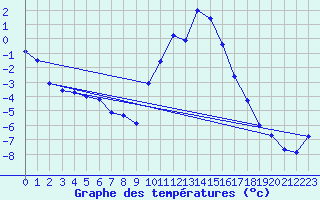 Courbe de tempratures pour Embrun (05)