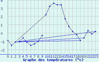 Courbe de tempratures pour Adelboden