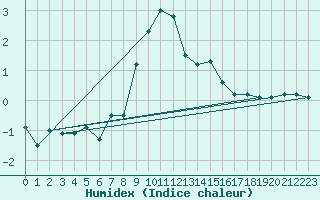 Courbe de l'humidex pour Cimetta