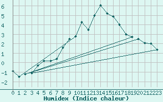 Courbe de l'humidex pour Monte Generoso