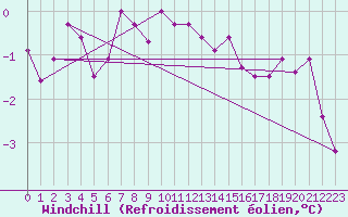 Courbe du refroidissement olien pour Swinoujscie