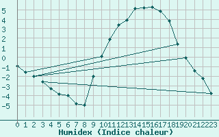 Courbe de l'humidex pour Auch (32)