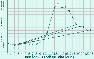 Courbe de l'humidex pour Ristolas (05)