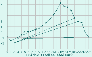 Courbe de l'humidex pour Ambrieu (01)