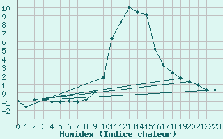 Courbe de l'humidex pour Roc St. Pere (And)