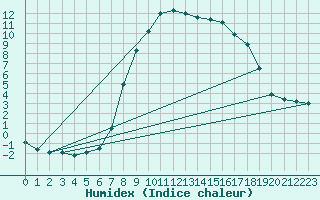 Courbe de l'humidex pour Blatten