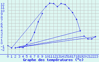 Courbe de tempratures pour Dagloesen