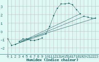 Courbe de l'humidex pour Lobbes (Be)