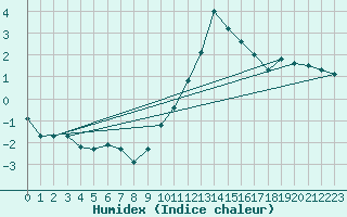 Courbe de l'humidex pour Annecy (74)