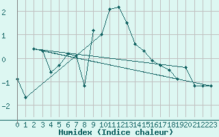 Courbe de l'humidex pour Arosa