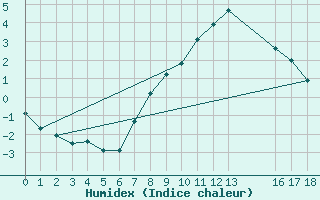 Courbe de l'humidex pour Saalbach