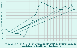 Courbe de l'humidex pour Grivita