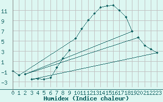 Courbe de l'humidex pour Payerne (Sw)