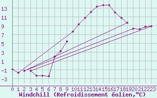 Courbe du refroidissement olien pour Aix-la-Chapelle (All)