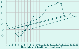 Courbe de l'humidex pour Axstal