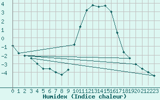 Courbe de l'humidex pour Gap-Sud (05)