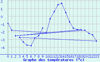 Courbe de tempratures pour Hoherodskopf-Vogelsberg