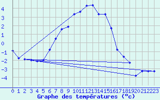 Courbe de tempratures pour Saittarova