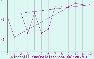 Courbe du refroidissement olien pour Suomussalmi Pesio