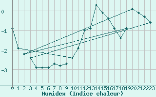 Courbe de l'humidex pour Koblenz Falckenstein