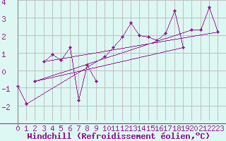 Courbe du refroidissement olien pour Oron (Sw)
