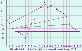 Courbe du refroidissement olien pour Elblag