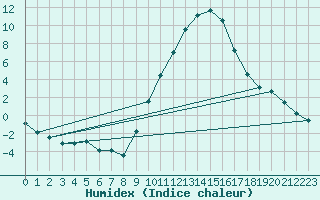 Courbe de l'humidex pour La Beaume (05)