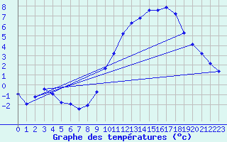 Courbe de tempratures pour Brigueuil (16)