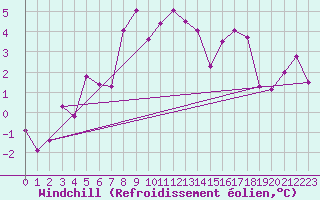 Courbe du refroidissement olien pour Oslo-Blindern