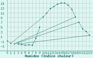 Courbe de l'humidex pour Utiel, La Cubera